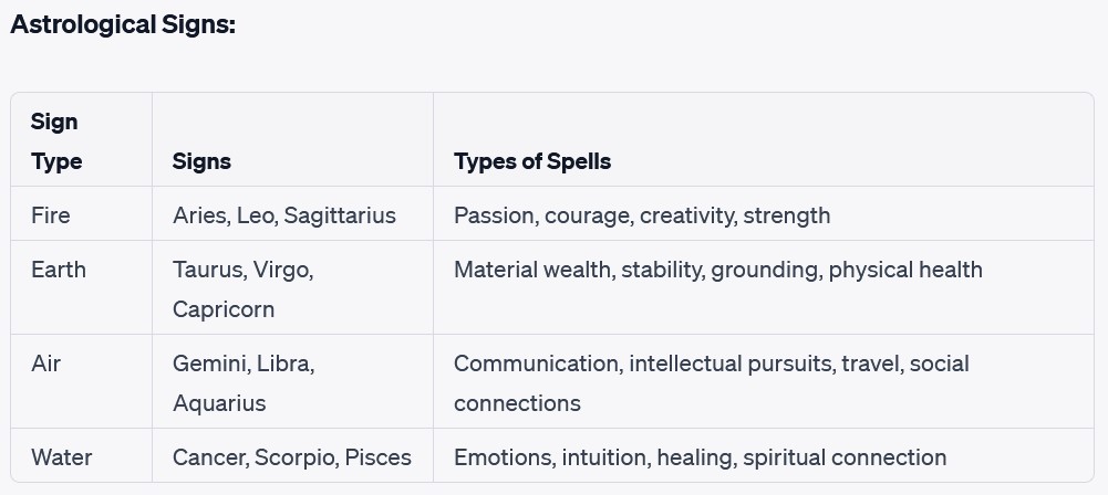 Chart showing astrological signs influence on spell casting.