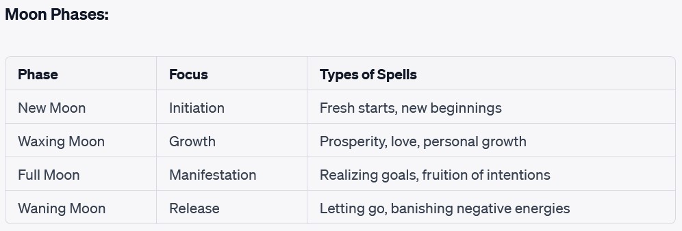Chart showing moon phases influence on spell casting.