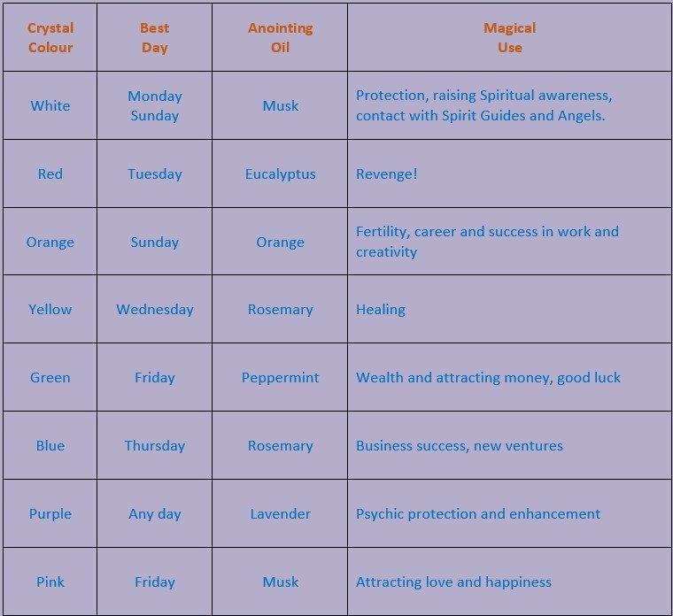 Image of chart showing candle magical use by colour