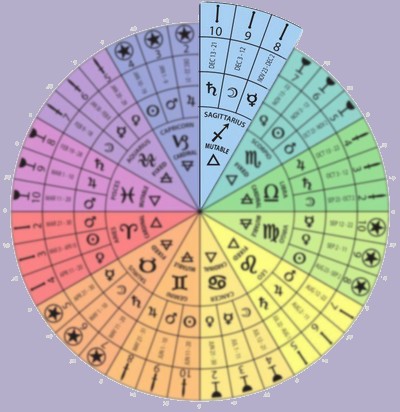 Decans Chart